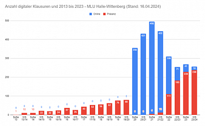 Anzahl einzelner E-Klausurtermine pro Semester von 2013 bis 
2024