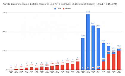 Anzahl Studierender an E-Klausurterminen pro Semester von 2013 
bis 2024