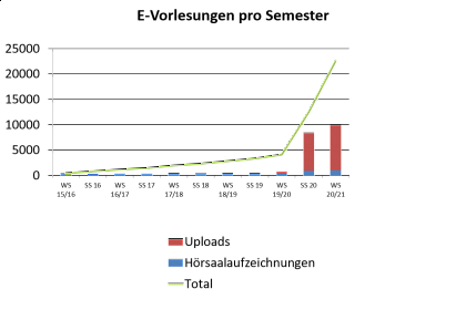 Anzahl eVorlesungen vor und whrend der Pandemie: Anzahl 
Hrsaalaufzeichnungen (blau), Anzahl Uploads selbst erstellter 
Videos von Lehrenden (rot), kulminierte Gesamtzahl (grn) 